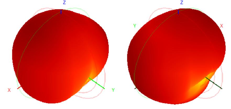 Radiation Pattern
